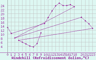 Courbe du refroidissement olien pour Selonnet (04)