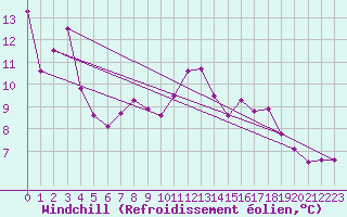 Courbe du refroidissement olien pour Bailleul-Le-Soc (60)