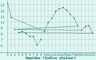 Courbe de l'humidex pour Agen (47)