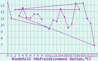 Courbe du refroidissement olien pour Sainte-Locadie (66)