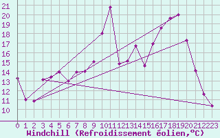 Courbe du refroidissement olien pour Poitiers (86)