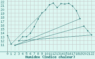 Courbe de l'humidex pour Idre