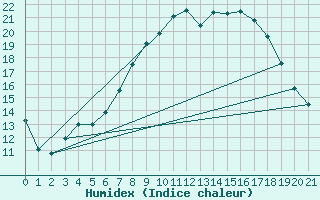 Courbe de l'humidex pour Idre