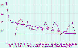 Courbe du refroidissement olien pour Koksijde (Be)