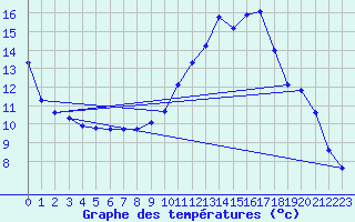 Courbe de tempratures pour Rochegude (26)