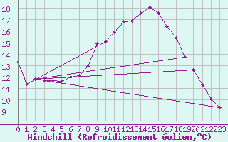 Courbe du refroidissement olien pour Les Charbonnires (Sw)