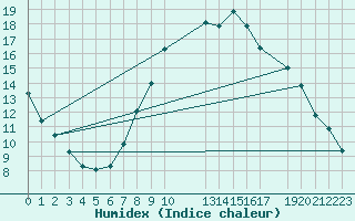 Courbe de l'humidex pour Twenthe (PB)