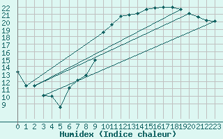 Courbe de l'humidex pour Reims-Prunay (51)