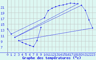 Courbe de tempratures pour Sarzeau (56)