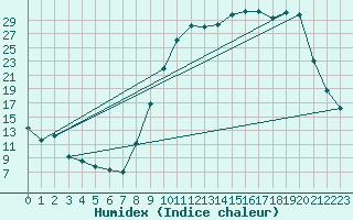Courbe de l'humidex pour Charleville-Mzires (08)