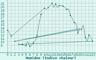 Courbe de l'humidex pour Ibiza (Esp)