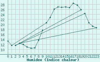 Courbe de l'humidex pour Gros-Rderching (57)