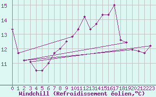 Courbe du refroidissement olien pour Cap Pertusato (2A)