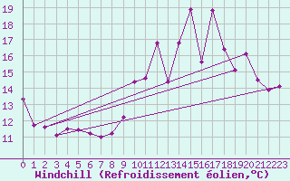 Courbe du refroidissement olien pour Cambrai / Epinoy (62)