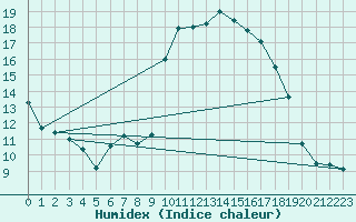 Courbe de l'humidex pour Bastia (2B)