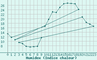 Courbe de l'humidex pour Dolembreux (Be)