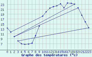 Courbe de tempratures pour Lans-en-Vercors (38)