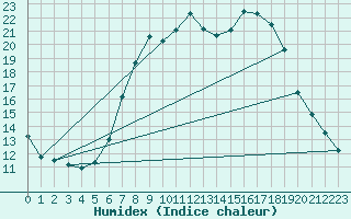 Courbe de l'humidex pour Ahaus