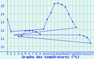 Courbe de tempratures pour Agde (34)