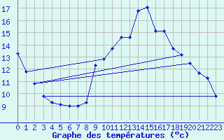 Courbe de tempratures pour Tours (37)