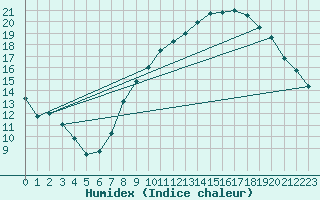 Courbe de l'humidex pour Belfort-Dorans (90)