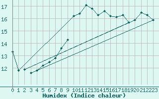 Courbe de l'humidex pour Finner