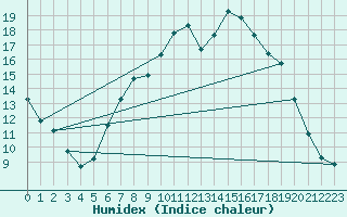 Courbe de l'humidex pour Hereford/Credenhill