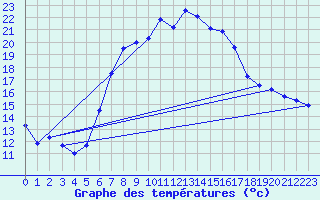 Courbe de tempratures pour Dragasani