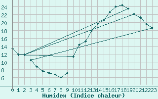 Courbe de l'humidex pour La Baeza (Esp)