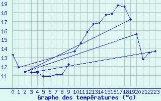 Courbe de tempratures pour Saclas (91)