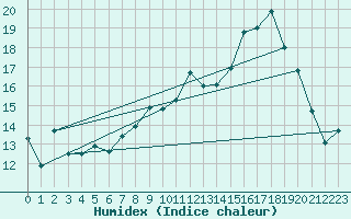 Courbe de l'humidex pour Nantes (44)