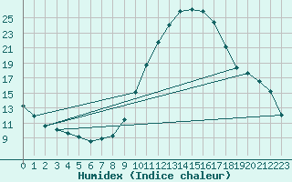 Courbe de l'humidex pour Castellbell i el Vilar (Esp)