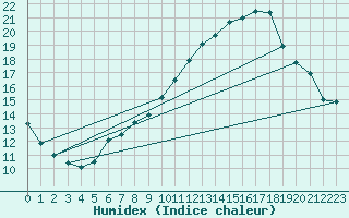 Courbe de l'humidex pour Pully-Lausanne (Sw)