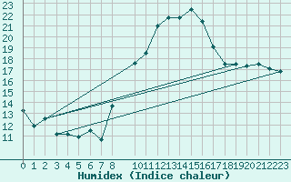 Courbe de l'humidex pour Humain (Be)