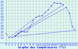 Courbe de tempratures pour Laqueuille (63)