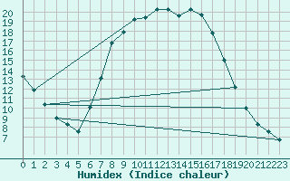 Courbe de l'humidex pour Veilsdorf