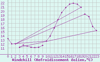 Courbe du refroidissement olien pour Bourg-en-Bresse (01)