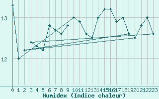 Courbe de l'humidex pour Aberporth