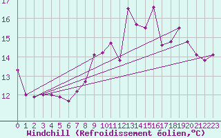 Courbe du refroidissement olien pour Cap de la Hve (76)