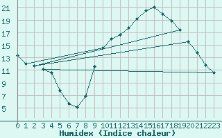 Courbe de l'humidex pour Aniane (34)