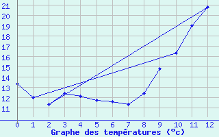 Courbe de tempratures pour Savign-sur-Lathan (37)