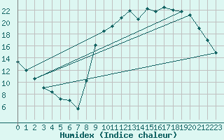 Courbe de l'humidex pour Rodez (12)