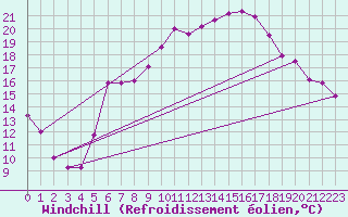 Courbe du refroidissement olien pour Lahr (All)