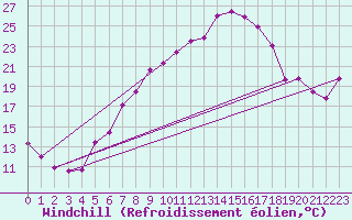 Courbe du refroidissement olien pour Giswil
