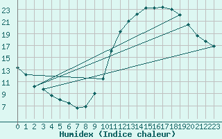 Courbe de l'humidex pour Guret (23)