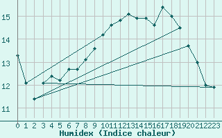 Courbe de l'humidex pour Dijon / Longvic (21)