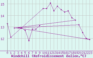 Courbe du refroidissement olien pour Cap Pertusato (2A)
