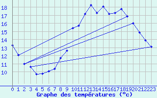 Courbe de tempratures pour Le Mesnil-Esnard (76)