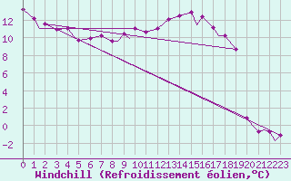 Courbe du refroidissement olien pour Ansbach / Katterbach