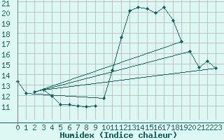 Courbe de l'humidex pour Bannay (18)